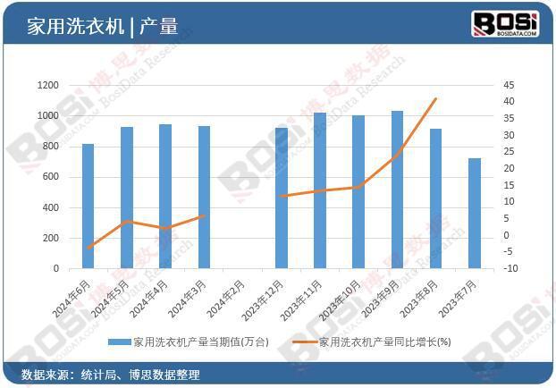 衣机产量月度统计累计产量达53116万台尊龙凯时app2024年上半年中国家用洗