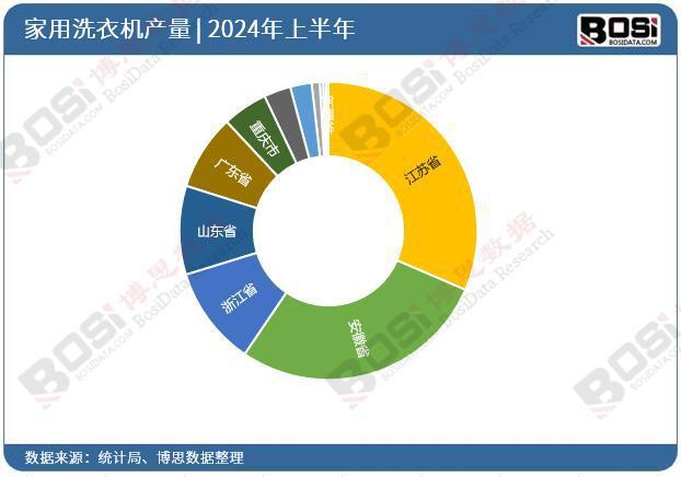 衣机产量月度统计累计产量达53116万台尊龙凯时app2024年上半年中国家用洗(图3)