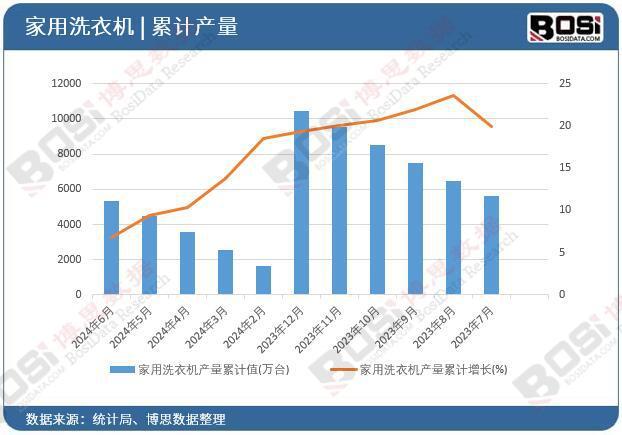 衣机产量月度统计累计产量达53116万台尊龙凯时app2024年上半年中国家用洗(图2)